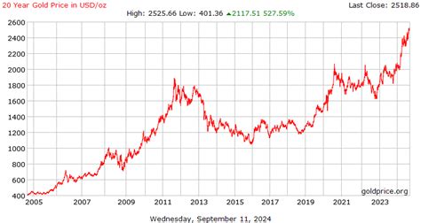 20 year gold price calculator.